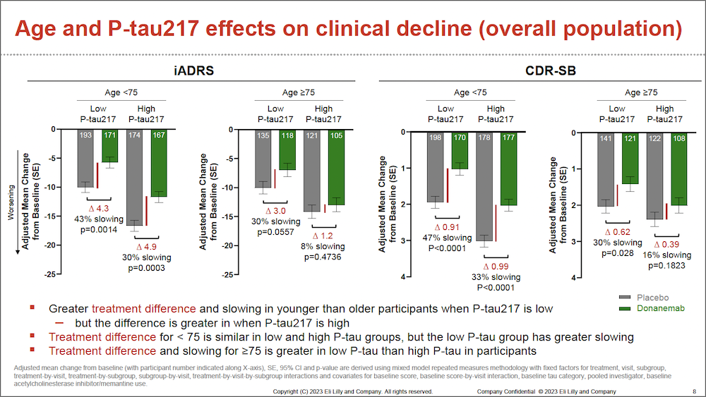 Donanemab Treatment Effects In Early Stages Of Alzheimer Disease ...